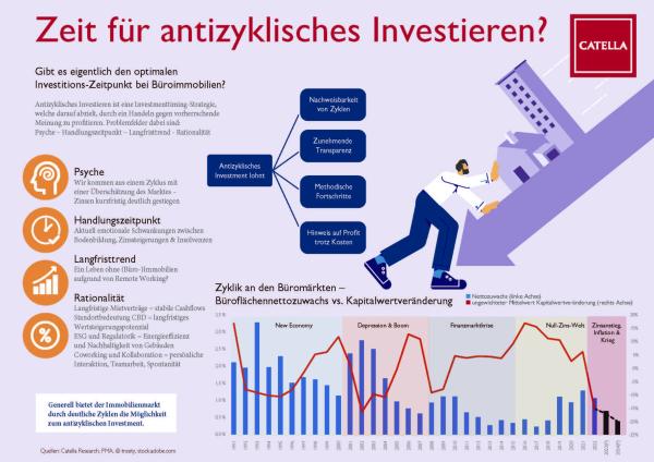 Catella Infografik   Zeit für antizyklisches Investieren DE.pdf
