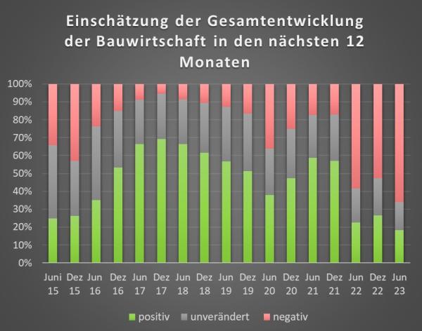 Das Baubarometer der INFO-TECHNO Baudatenbank