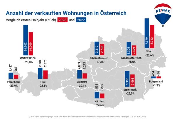 REMAX ImmoSpiegel Anzahl verkaufter Wohnungen in Ö. VGL 2023HJ1zu2022HJ1
