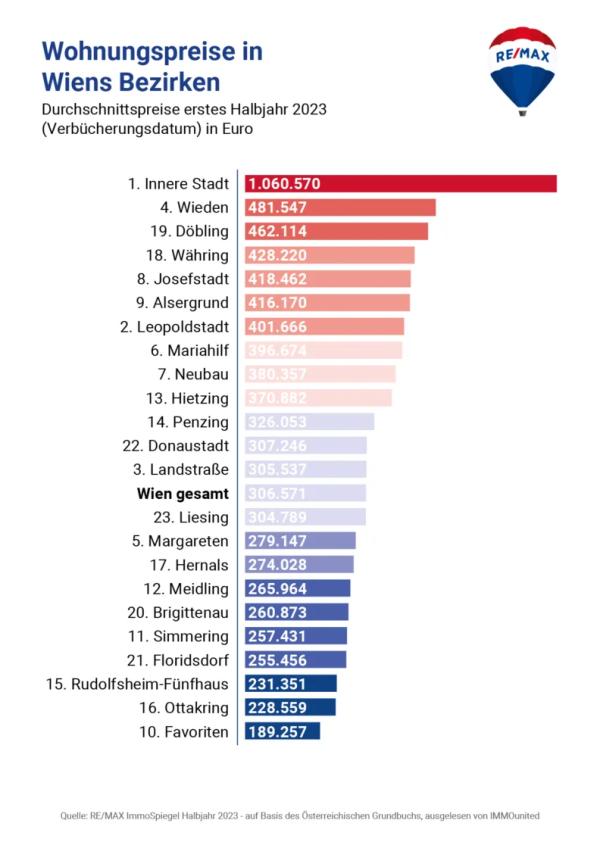 RE/MAX-ImmoSpiegel Eigentumswohnungsmarkt 1. Halbjahr 2023