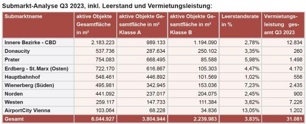 Aktuellste Fakten Büromarkt Wien Q3/2023