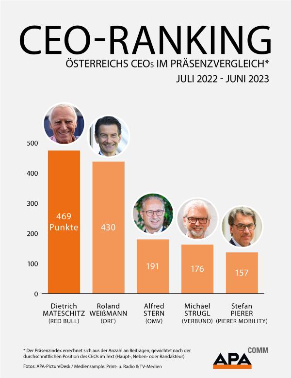 CEO-Ranking von APA-Comm: Mateschitz (Red Bull) vor Weißmann (ORF) und Stern (OMV)