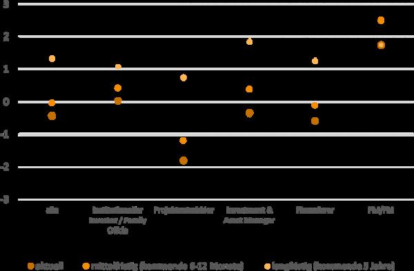 Aktuelle Stimmung auf einer Skala von  3 bis +3
