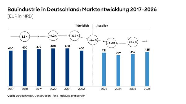 Roland Berger Construction Trend Radar DACH PRESS