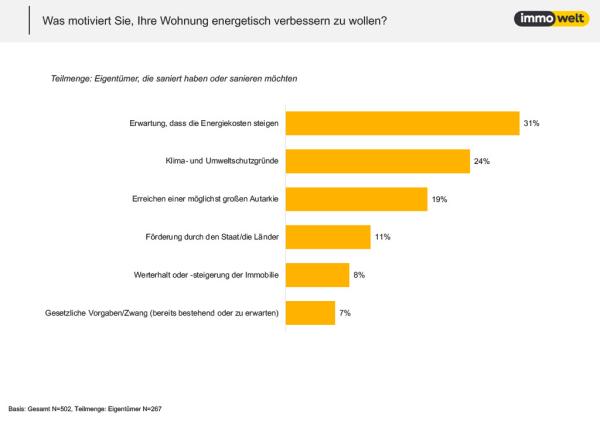 Aufgrund hoher Energiepreise: 4 von 10 Eigentümern sanieren ihre
Wohnung