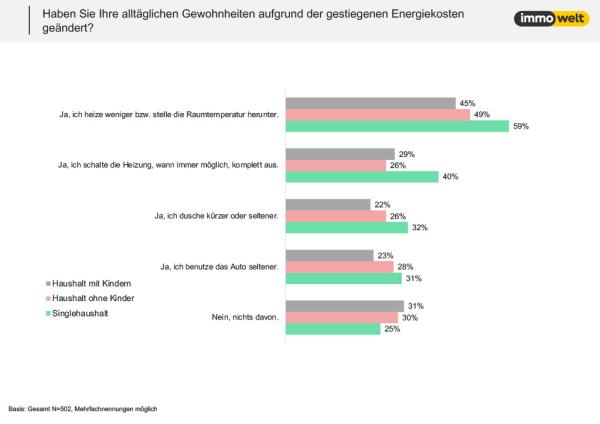 Lebensstandard in Gefahr: Mehr als die Hälfte der Österreicher sorgt
sich wegen hoher Energiekosten
