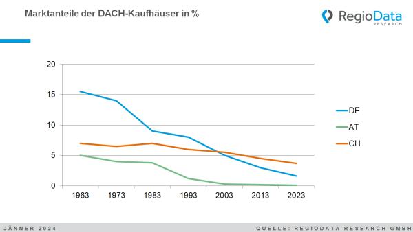 Marktanteile der DACH Kaufhäuser in %