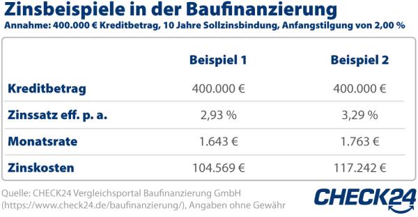 19387 2024 01 08 grafik baufinanzierung zinsen beispielrechnung