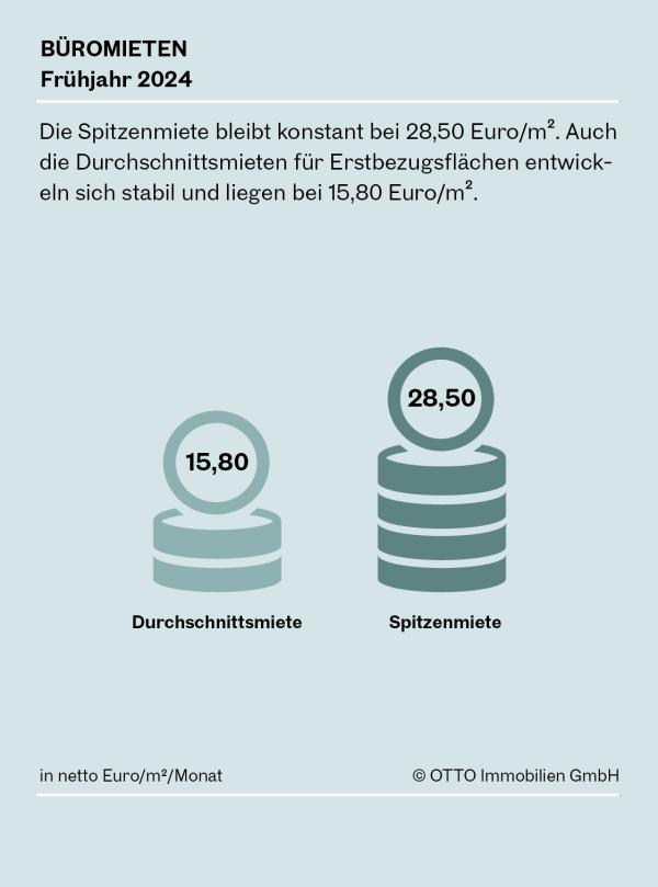 OTTO Immobilien-Analyse: Dynamik bei Stabilität auf Wiens Büromarkt