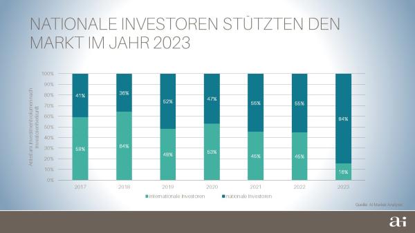 Grafik1 AI Nationale Investoren AT Q4 2023