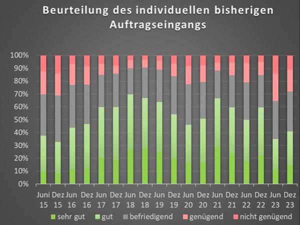 Das Baubarometer der INFO-TECHNO Baudatenbank