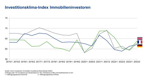 Investitionsklima-Index