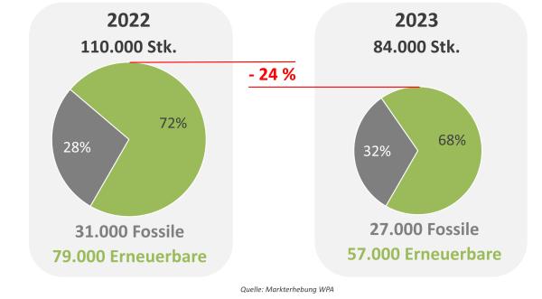 Rückgang Heizungsabsatz