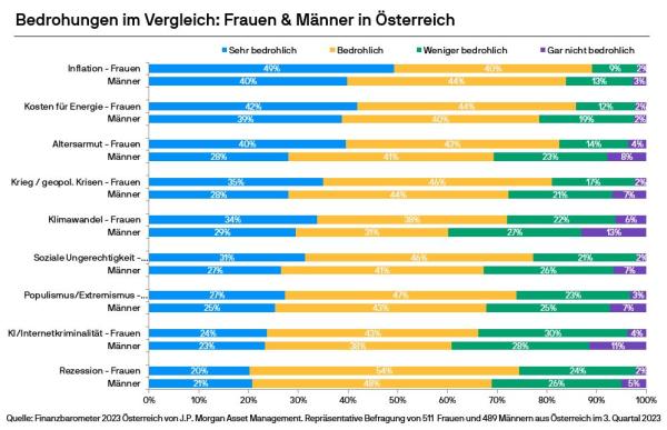 Umfrage J.P. Morgan Asset Management zum Weltfrauentag: Österreicherinnen fürchten Inflation, Energiekosten und Altersarmut